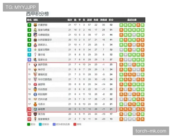 足球最新积分榜:各联赛争冠与保级形势走势清晰 足球最新积分榜:各联赛争冠与保级形势走势清晰